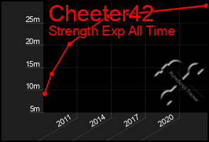 Total Graph of Cheeter42