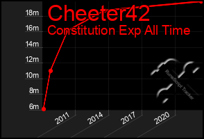 Total Graph of Cheeter42