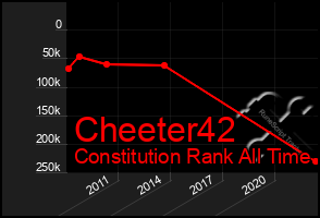 Total Graph of Cheeter42