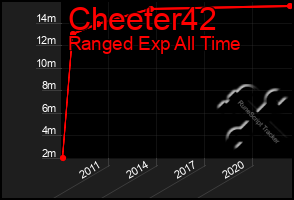 Total Graph of Cheeter42