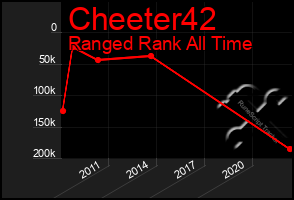 Total Graph of Cheeter42