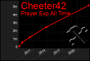 Total Graph of Cheeter42