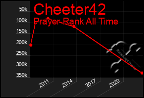 Total Graph of Cheeter42