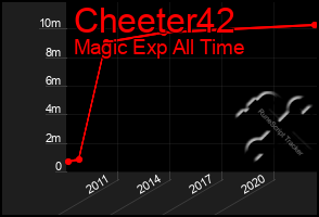 Total Graph of Cheeter42