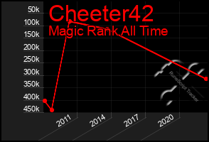 Total Graph of Cheeter42