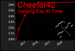 Total Graph of Cheeter42