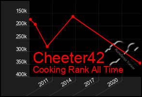 Total Graph of Cheeter42