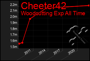 Total Graph of Cheeter42