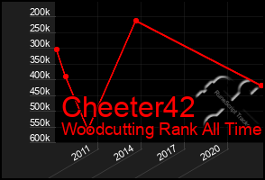 Total Graph of Cheeter42