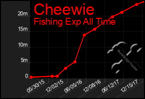 Total Graph of Cheewie
