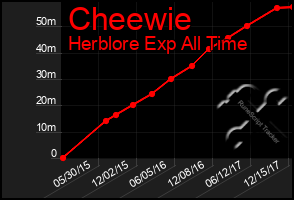 Total Graph of Cheewie