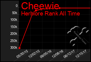 Total Graph of Cheewie