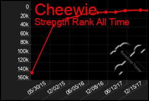 Total Graph of Cheewie