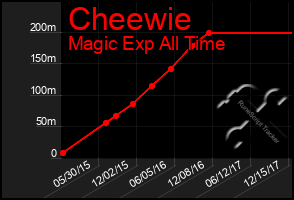 Total Graph of Cheewie