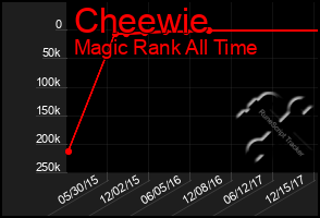 Total Graph of Cheewie