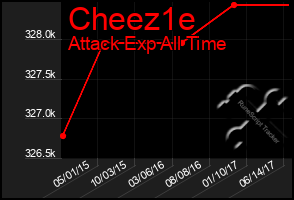 Total Graph of Cheez1e