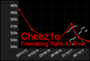 Total Graph of Cheez1e
