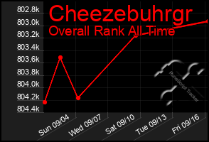 Total Graph of Cheezebuhrgr