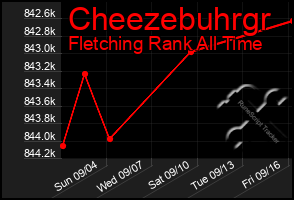 Total Graph of Cheezebuhrgr