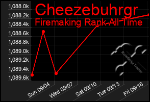 Total Graph of Cheezebuhrgr