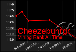 Total Graph of Cheezebuhrgr