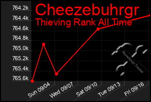 Total Graph of Cheezebuhrgr