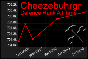 Total Graph of Cheezebuhrgr