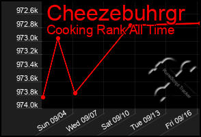 Total Graph of Cheezebuhrgr