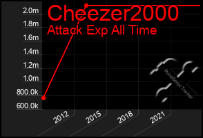 Total Graph of Cheezer2000