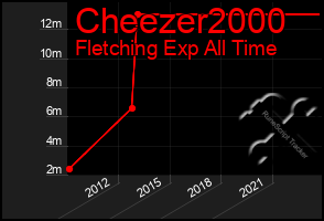 Total Graph of Cheezer2000