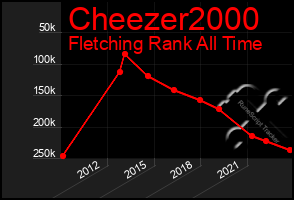 Total Graph of Cheezer2000