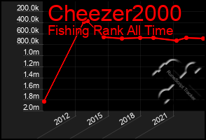 Total Graph of Cheezer2000