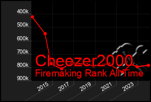 Total Graph of Cheezer2000