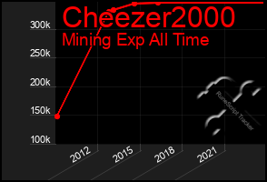 Total Graph of Cheezer2000