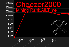 Total Graph of Cheezer2000