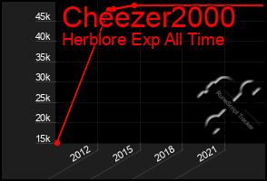 Total Graph of Cheezer2000