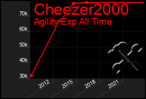 Total Graph of Cheezer2000