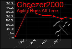 Total Graph of Cheezer2000