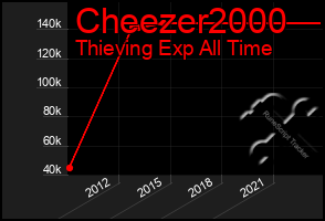 Total Graph of Cheezer2000