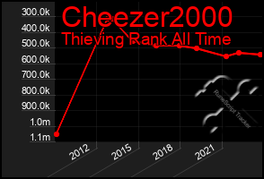 Total Graph of Cheezer2000