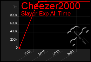 Total Graph of Cheezer2000