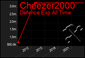 Total Graph of Cheezer2000