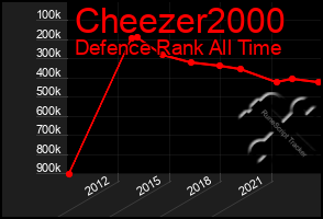 Total Graph of Cheezer2000