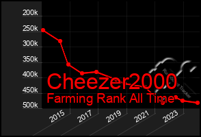 Total Graph of Cheezer2000