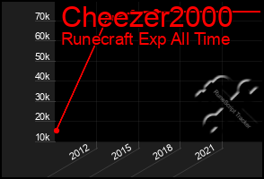 Total Graph of Cheezer2000