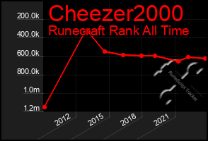 Total Graph of Cheezer2000