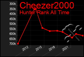 Total Graph of Cheezer2000