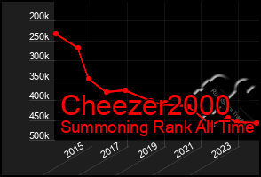 Total Graph of Cheezer2000