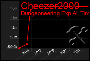 Total Graph of Cheezer2000