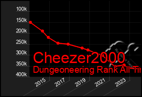 Total Graph of Cheezer2000